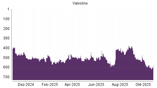 BOTSI®-Advisor Abstufung Valvoline von Rang 578 auf ...