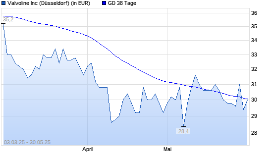 Valvoline-Aktie unter 38-Tage-Linie