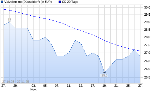 Valvoline-Aktie unter 20-Tage-Linie