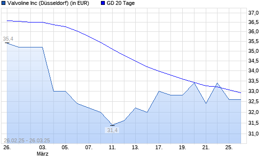 Valvoline-Aktie unter 20-Tage-Linie