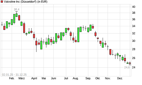 Valvoline-Aktie mit neuem 3-Jahres-Tief