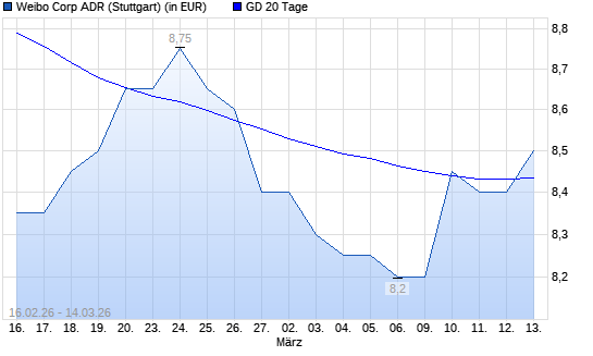 Weibo Corporation ADR-Aktie &uuml;ber 20-Tage-Linie