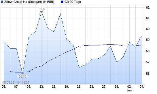 ZILLOW GROUP-Aktie über 20-Tage-Linie