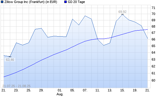 ZILLOW GROUP-Aktie unter 20-Tage-Linie