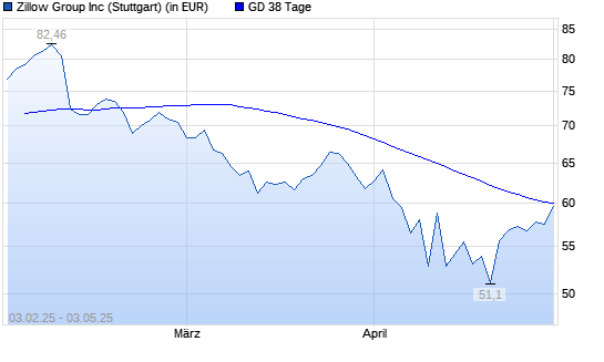 ZILLOW GROUP-Aktie über 38-Tage-Linie