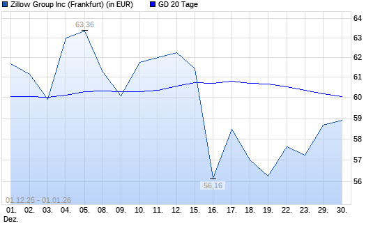 ZILLOW GROUP-Aktie &uuml;ber 20-Tage-Linie