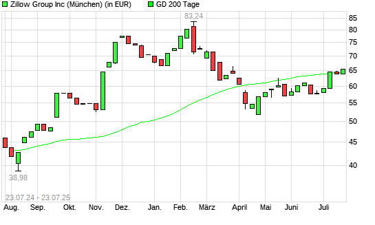 ZILLOW GROUP-Aktie über 200-Tage-Linie