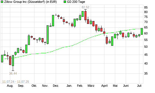 ZILLOW GROUP-Aktie über 200-Tage-Linie