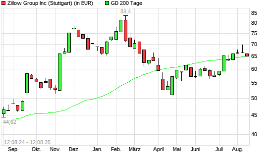 ZILLOW GROUP-Aktie unter 200-Tage-Linie
