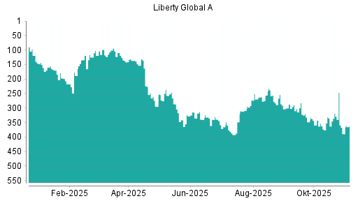 BOTSI®-Advisor Abstufung Liberty Global von Rang 101 auf ...