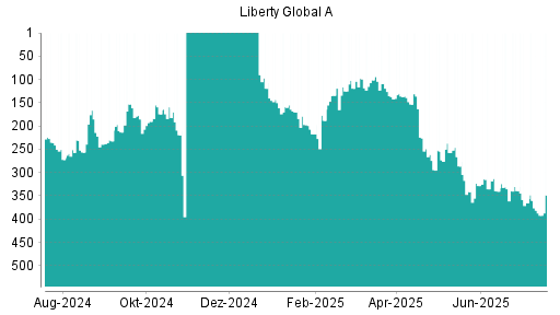 BOTSI®-Advisor Abstufung Liberty Global von Rang 143 auf ...