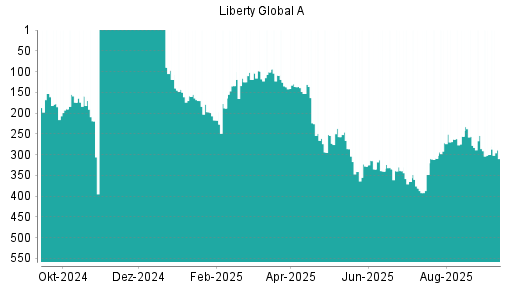 BOTSI®-Advisor Abstufung Liberty Global von Rang 328 auf ...