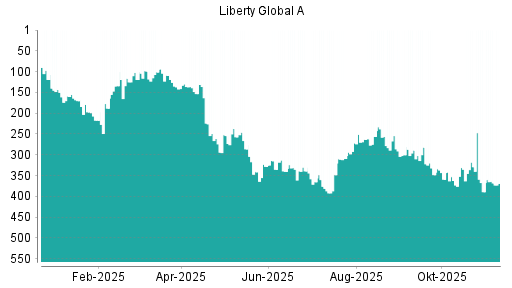 BOTSI®-Advisor Abstufung Liberty Global von Rang 282 auf ...