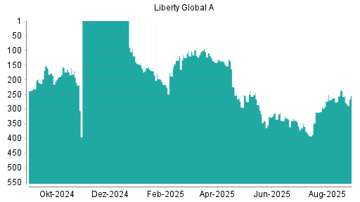 BOTSI®-Advisor Hochstufung Liberty Global von Rang 400 auf Rang 374