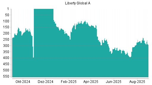 BOTSI®-Advisor Hochstufung Liberty Global von Rang 311 auf Rang 289