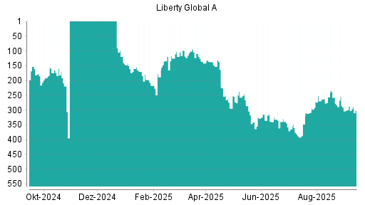 BOTSI®-Advisor Hochstufung Liberty Global von Rang 348 auf ...