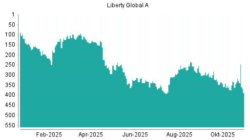 BOTSI®-Advisor Abstufung Liberty Global von Rang 286 auf Rang 293