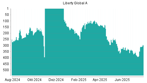 BOTSI®-Advisor Abstufung Liberty Global von Rang 286 auf ...