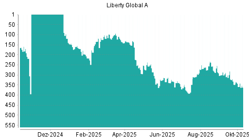 BOTSI®-Advisor Abstufung Liberty Global von Rang 348 auf ... BOTSI®-Advisor Abstufung Liberty Global von Rang 348 auf ...