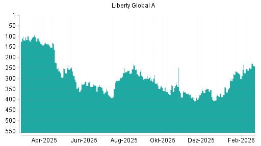 BOTSI®-Advisor Hochstufung Liberty Global von Rang 250 auf ...