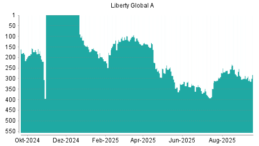 BOTSI®-Advisor Hochstufung Liberty Global von Rang 263 auf ...