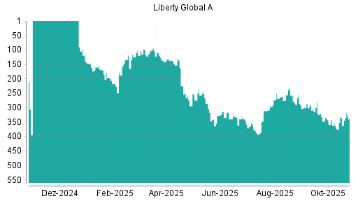 BOTSI®-Advisor Abstufung Liberty Global von Rang 356 auf Rang 397