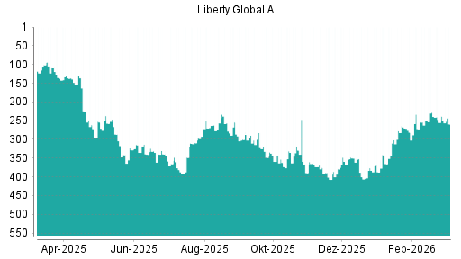 BOTSI®-Advisor Hochstufung Liberty Global von Rang 239 auf ...