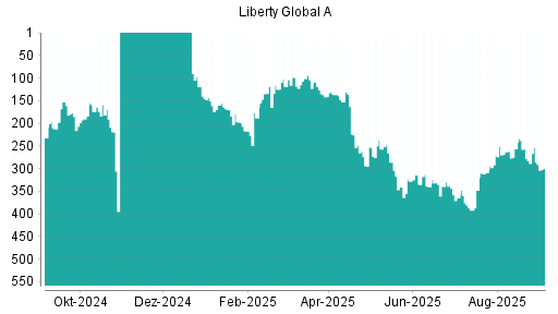 BOTSI®-Advisor Abstufung Liberty Global von Rang 365 auf ...