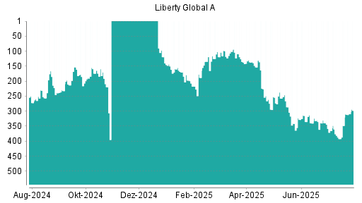 BOTSI®-Advisor Abstufung Liberty Global von Rang 286 auf ...