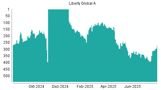 BOTSI®-Advisor Hochstufung Liberty Global von Rang 309 auf ...