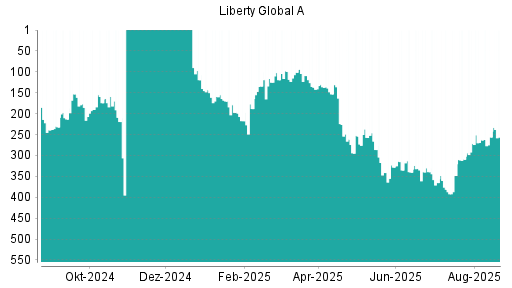 BOTSI®-Advisor belässt Liberty Global weiter auf ...