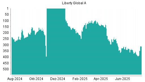 BOTSI®-Advisor Abstufung Liberty Global von Rang 254 auf ...