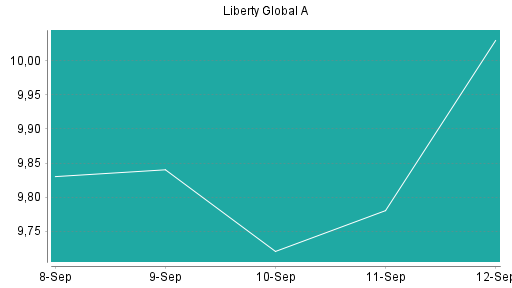 BOTSI®-Advisor Abstufung Liberty Global von Rang 255 auf Rang 291