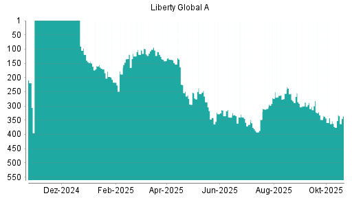 BOTSI®-Advisor Abstufung Liberty Global von Rang 166 auf Rang 239