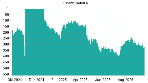BOTSI®-Advisor Abstufung Liberty Global von Rang 335 auf ...