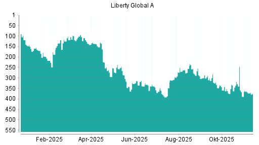 BOTSI®-Advisor Abstufung Liberty Global von Rang 368 auf ...