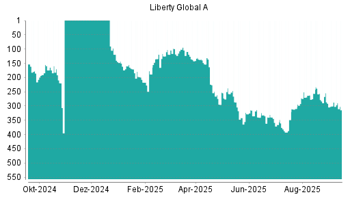 BOTSI®-Advisor Abstufung Liberty Global von Rang 101 auf ...
