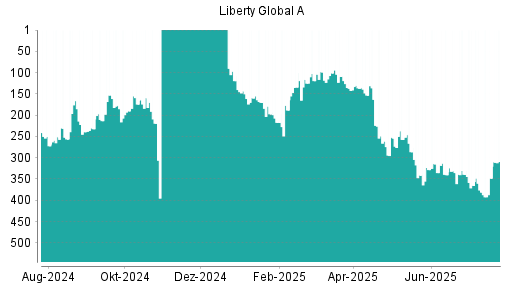 BOTSI®-Advisor Abstufung Liberty Global von Rang 109 auf ...