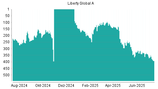 BOTSI®-Advisor Abstufung Liberty Global von Rang 153 auf ...