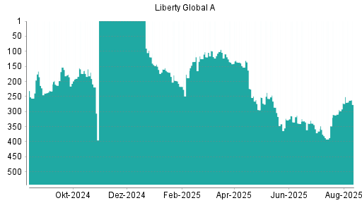 BOTSI®-Advisor Abstufung Liberty Global von Rang 328 auf ...
