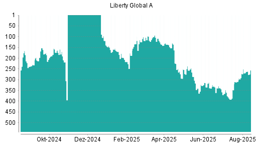 BOTSI®-Advisor Hochstufung Liberty Global von Rang 263 auf ...