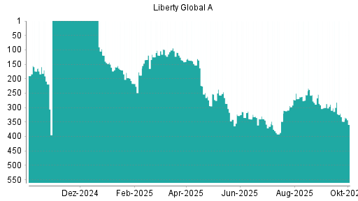 BOTSI®-Advisor Hochstufung Liberty Global von Rang 188 auf ...