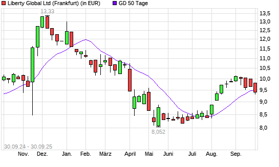 Liberty Global-Aktie unter 50-Tage-Linie