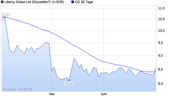 Liberty Global-Aktie über 38-Tage-Linie