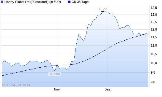 Liberty Global-Aktie unter 38-Tage-Linie