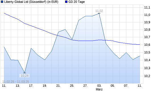 Liberty Global-Aktie unter 20-Tage-Linie