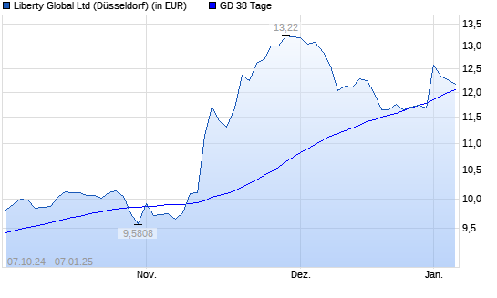 Liberty Global-Aktie unter 38-Tage-Linie