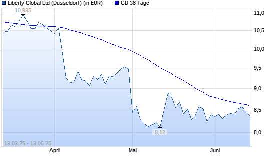 Liberty Global-Aktie unter 38-Tage-Linie