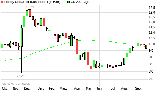 Liberty Global-Aktie unter 200-Tage-Linie