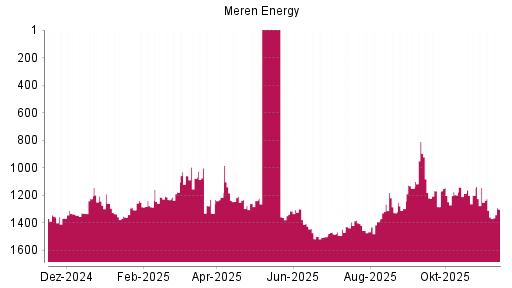 BOTSI®-Advisor Hochstufung Africa Oil von Rang 1200 auf ...